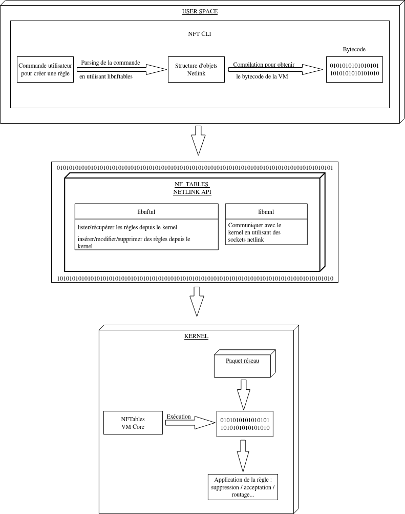 Architecture NFTables