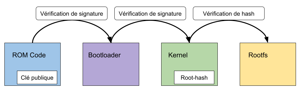 Chain-of-trust