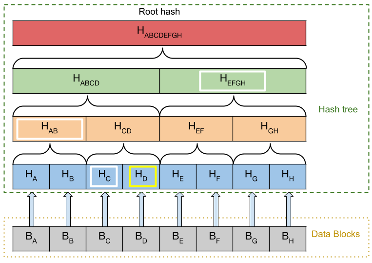 Merkle tree