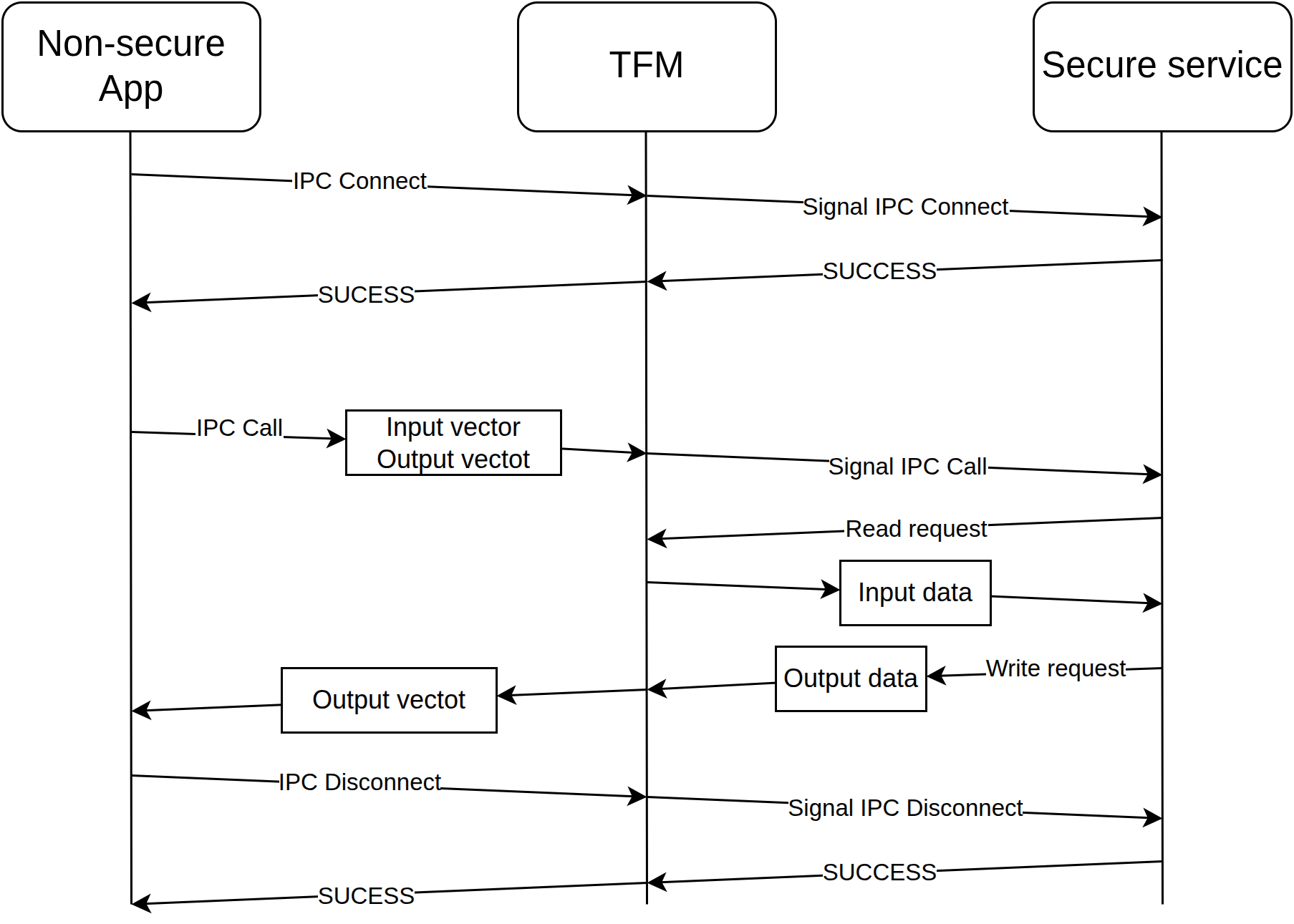 Methode de communication IPC