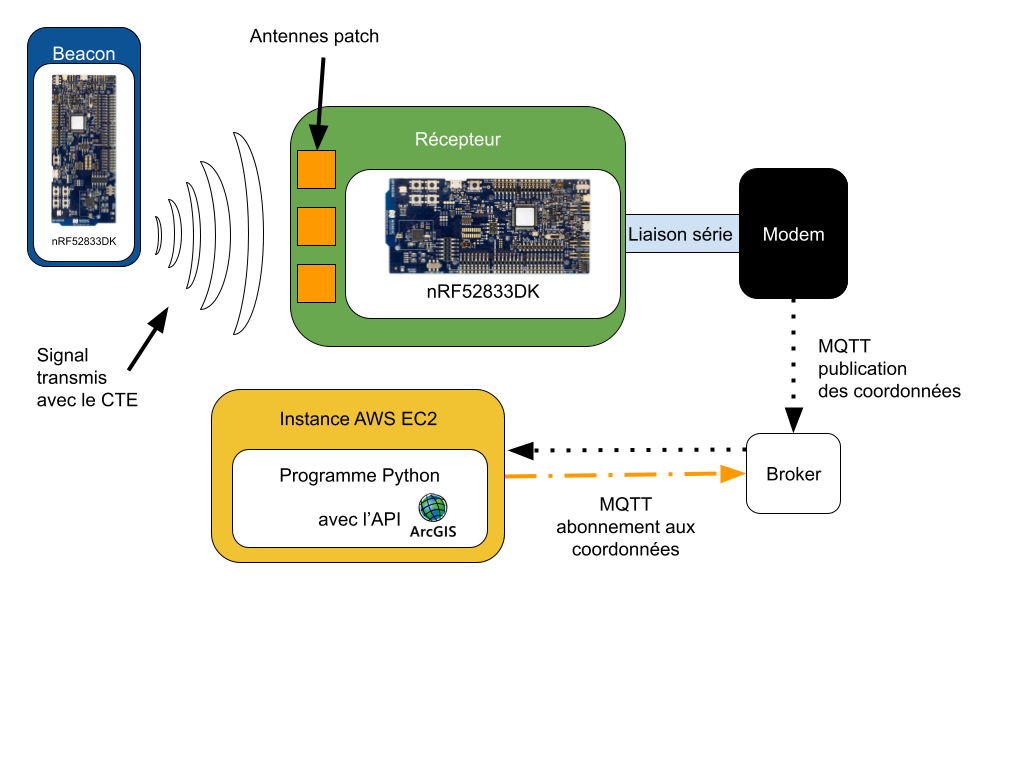 Schéma relatant comment les différents éléments cités précédemment s'imbriquente avec le remplacement de l'ordinateur par un modem, un broker MQTT et l'instance EC2