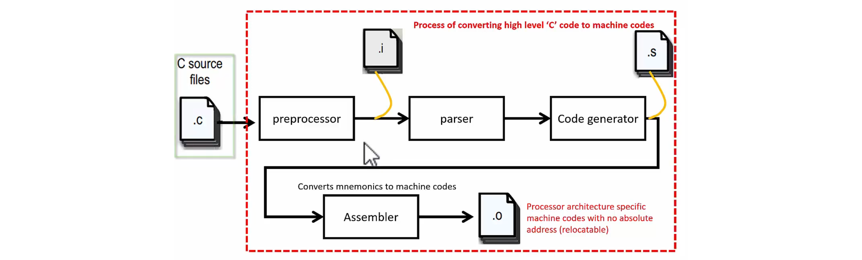 Process summary