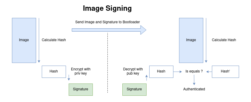 Image signing