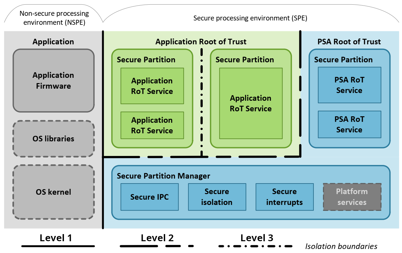 Trusted Firmware-M block diagram