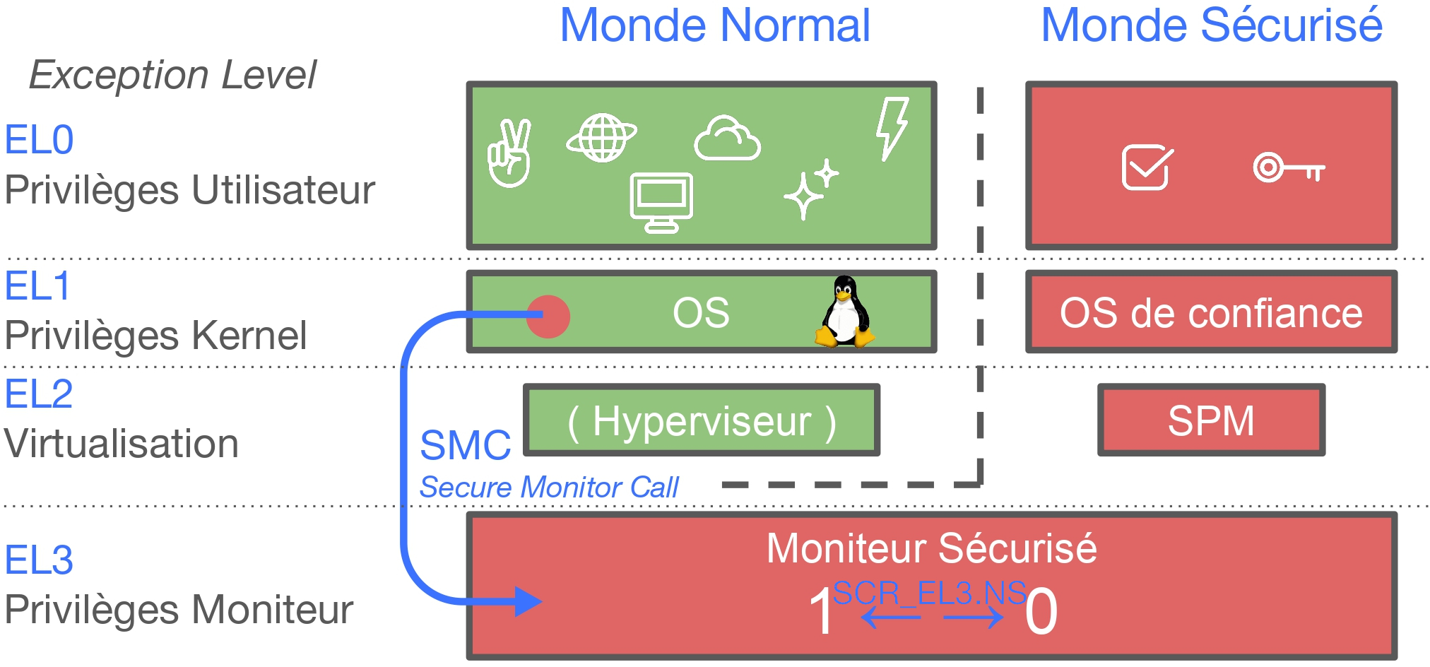 Schéma de l'architecture ARMv8, Mondes TrustZone sur l'axe horizontal et niveaux de privilèges sur l'axe vertical.