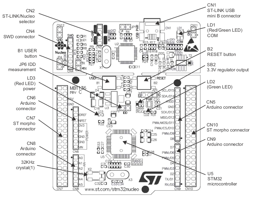 UM1724: User Manual Nucleo-board