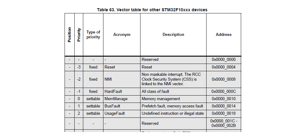 Vectors table