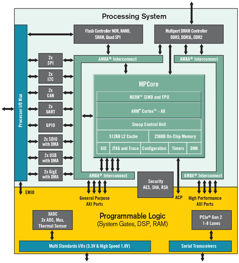 Zynq7000