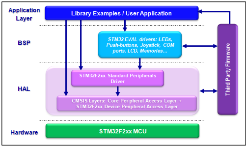 UM1061: Description of STM32F2xx Standard Peripheral Library