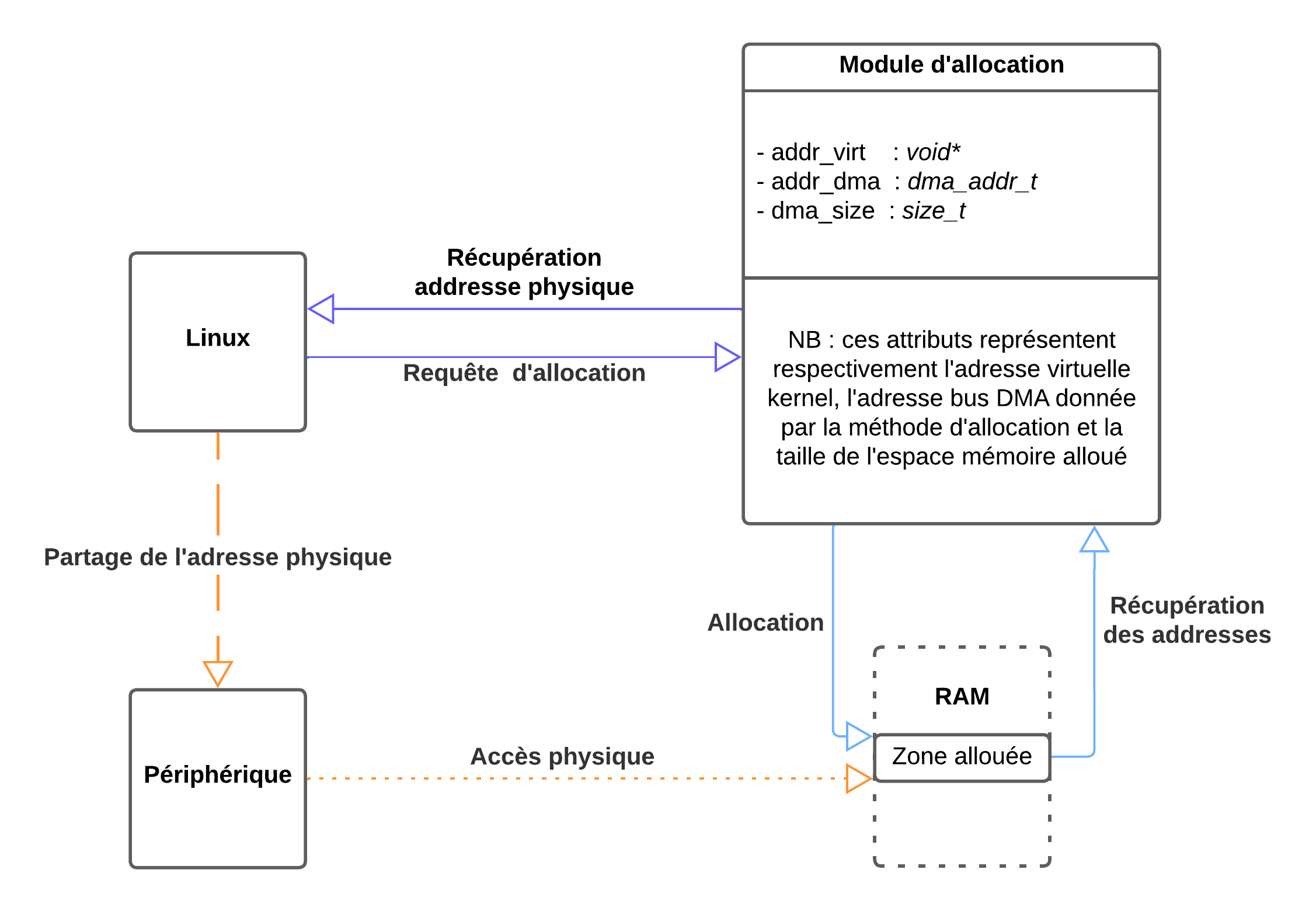 Implémentation d’un module d’allocation mémoire cohérente avec l’API ...