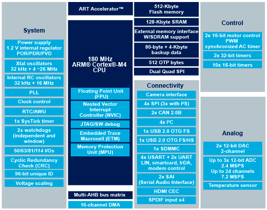 https://www.st.com/en/microcontrollers-microprocessors/stm32f446re.html#overview