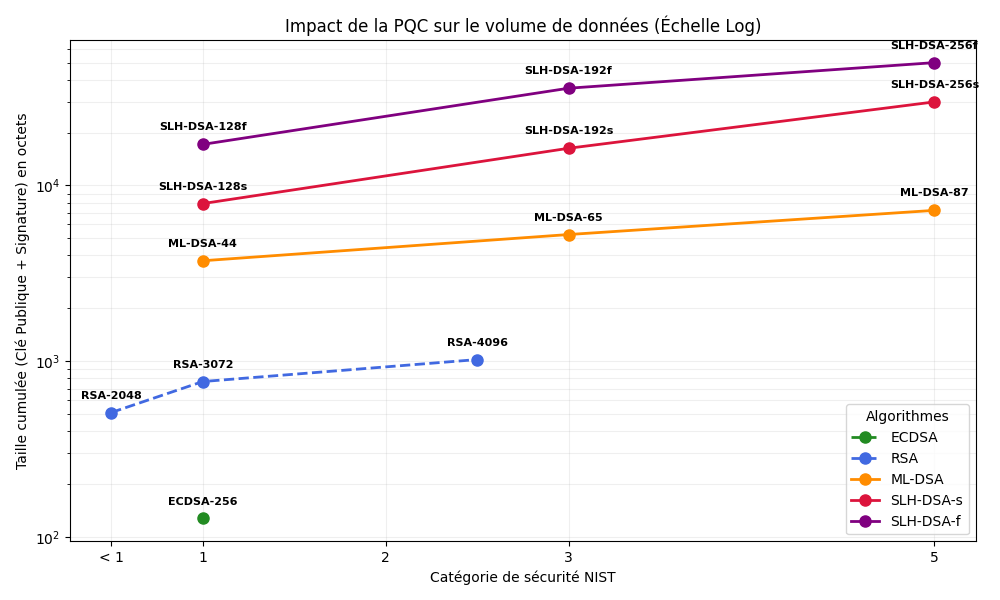 Graphe comparatif des tailles de clé publique + taille de signature des algorithmes de signature