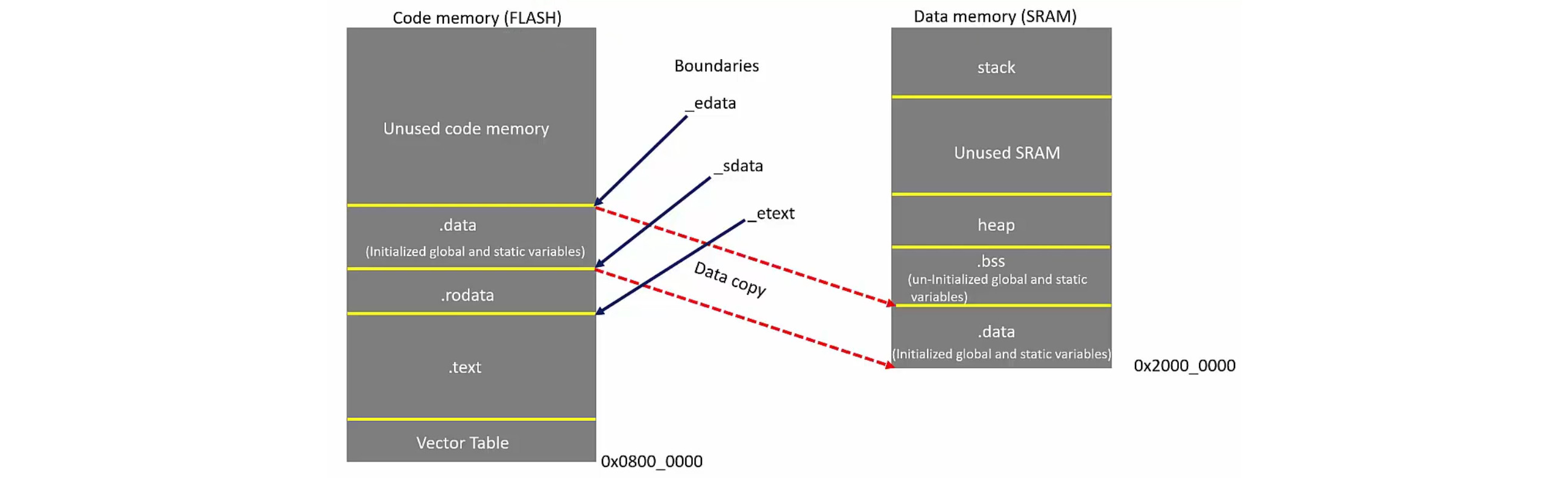 Data move