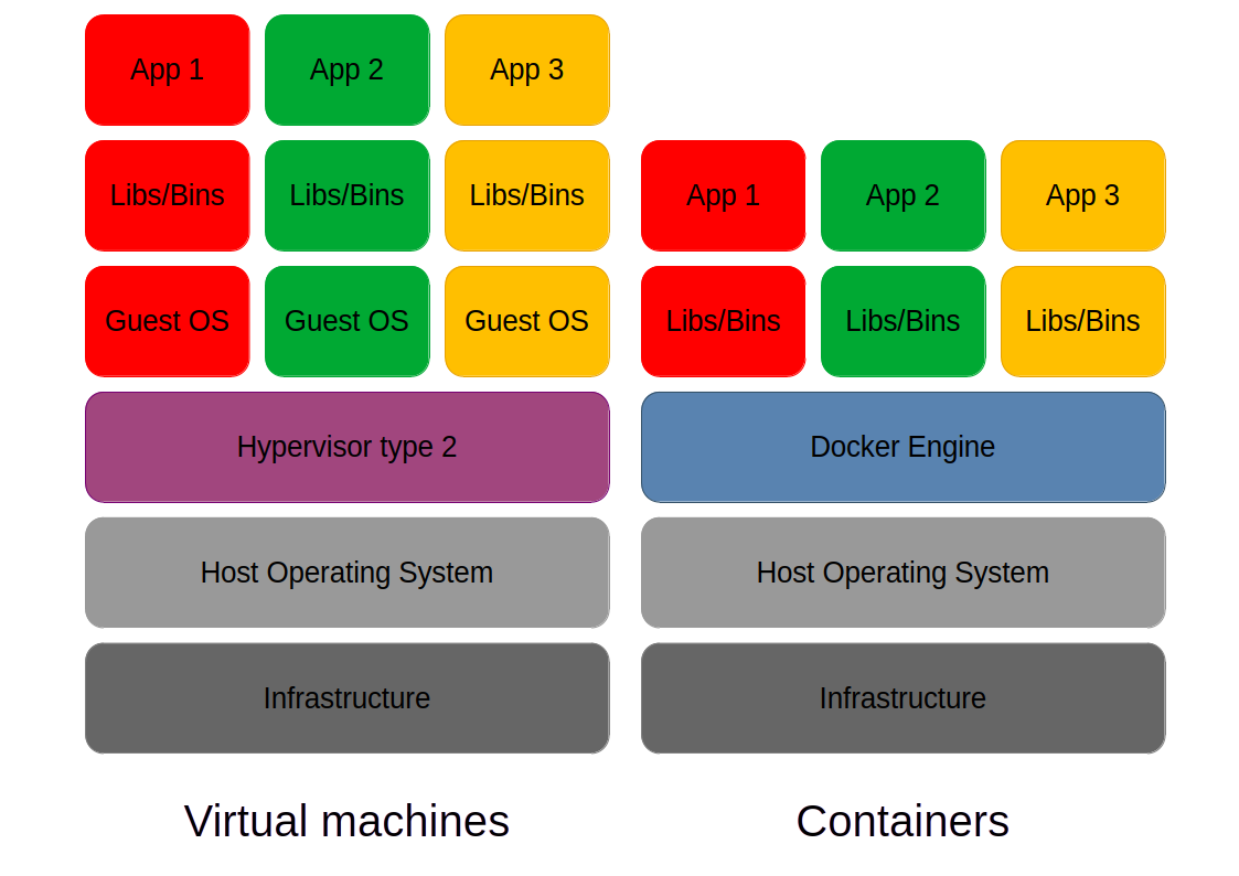 Comparaison entre une solution de virtualisation et de dockerisation