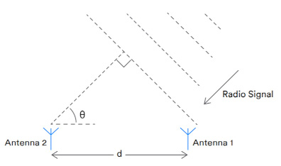 Schéma visuel du signal arrivant vers 2 antennes. Il y'a une distance d qui sépare les antennes et un angle théta qui est l'angle d'arrivé du signal.
