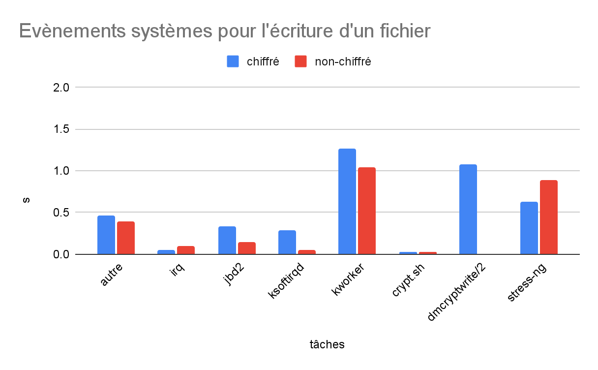 Tâches ecriture fichier