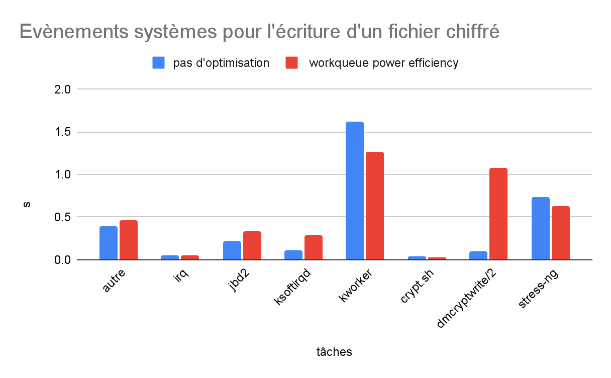 events chiffré