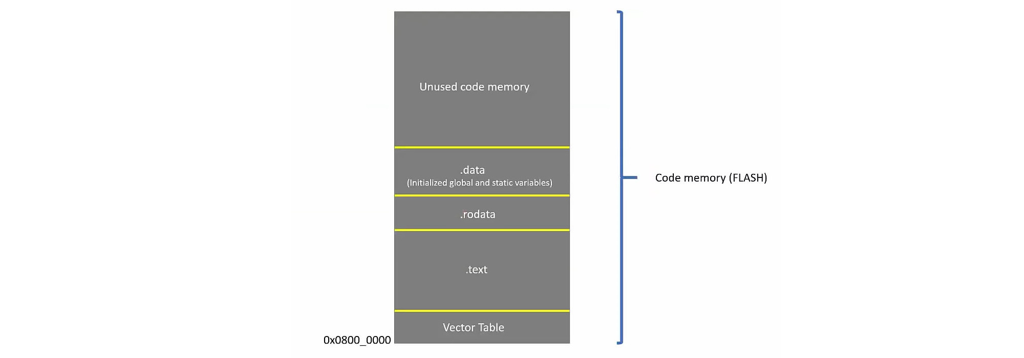 Memory mapping