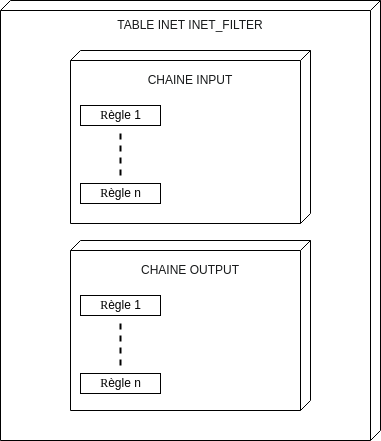 Schéma de configuration