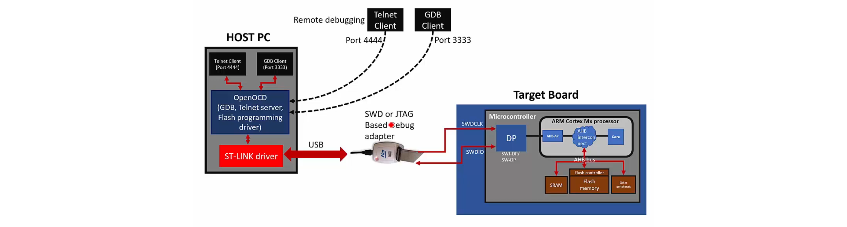 OpenOCD connection