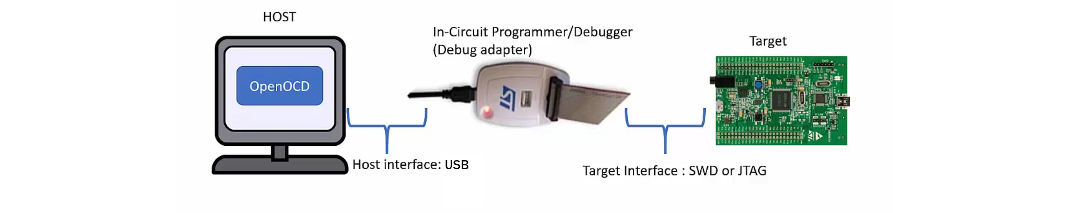 OpenOCD connection