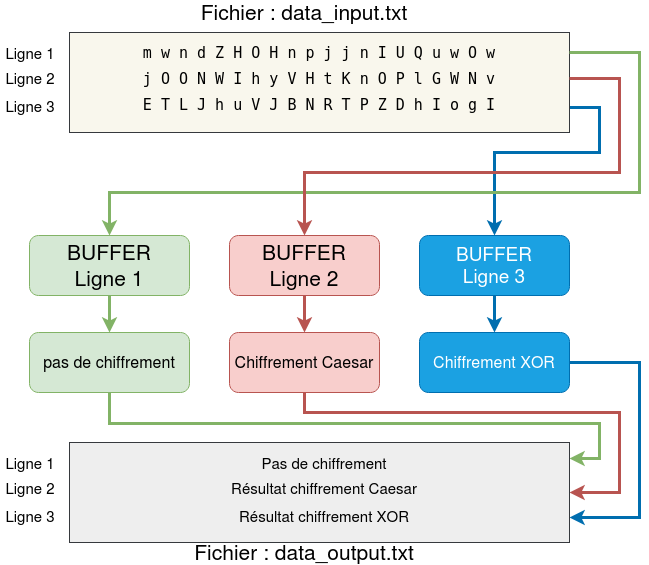 scatter/gather example