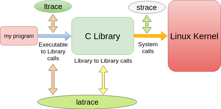 Comparing strace, ltrace and latrace