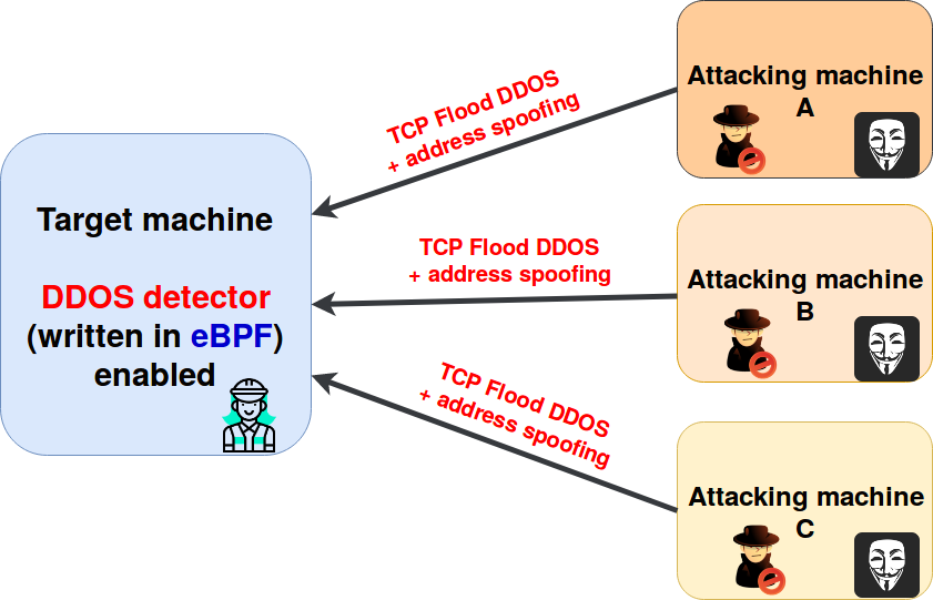 DDOS mitigation attacking simulation