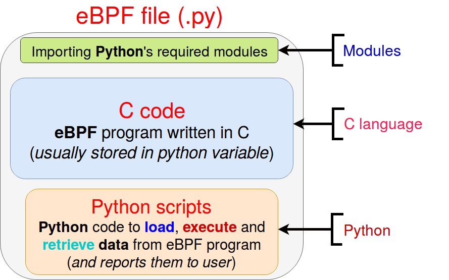 eBPF/bcc program structure
