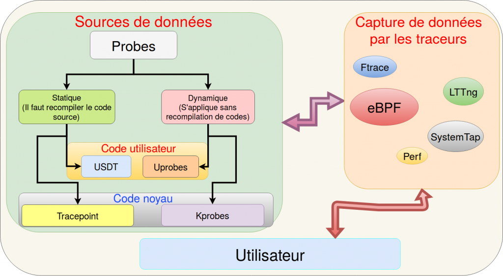 Instrumentation types in Linux