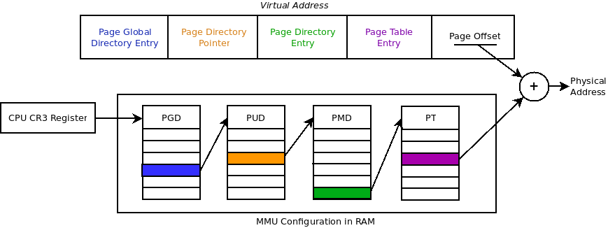 MMU and 64-bits address for Intel processors